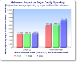 Sugar daddies dating sugar babies seem to spend and date more during Halloween-week, based on surveys of 2,000 sugar daddies conducted in 2010, 2011 and 2012